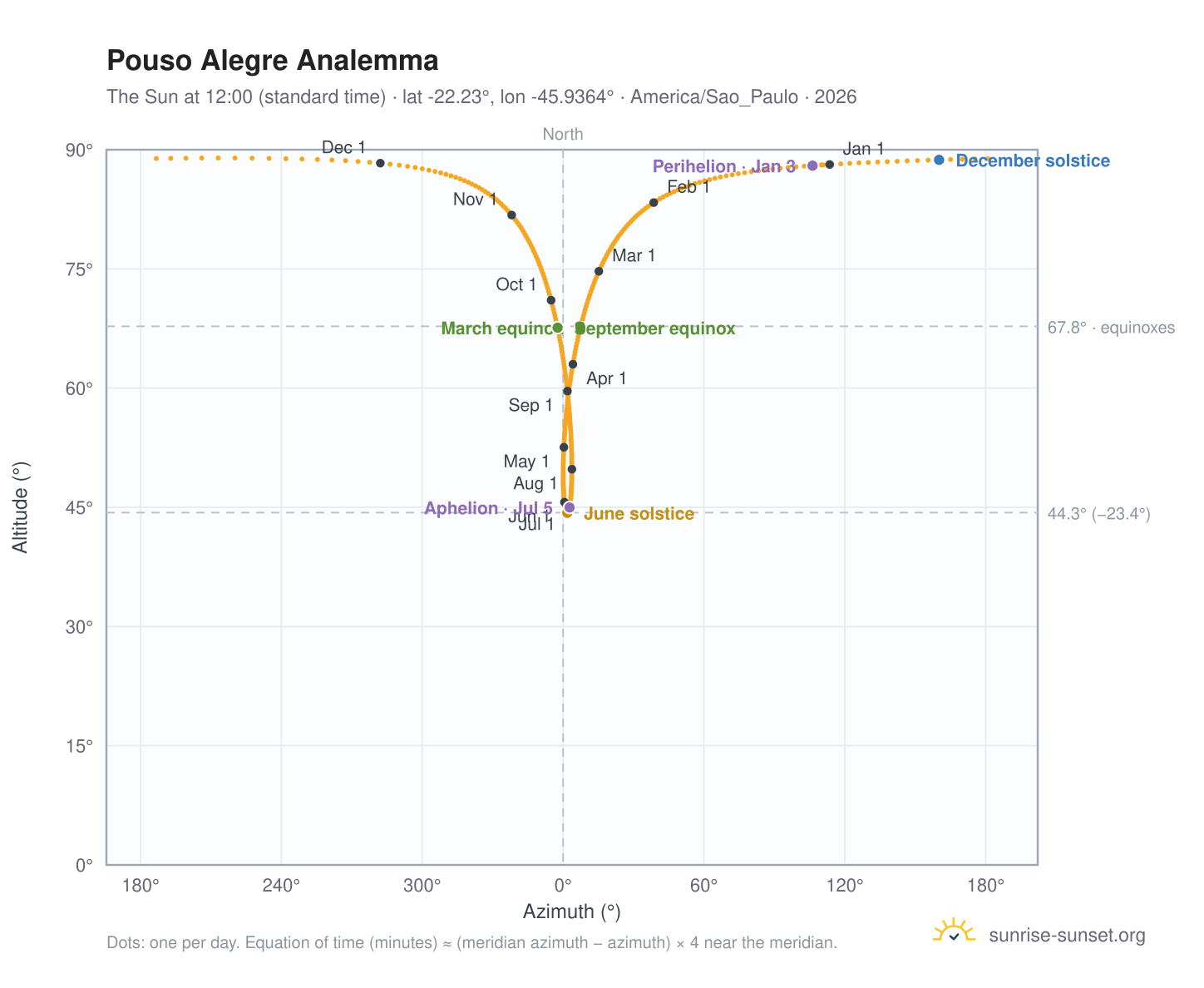 Pouso Alegre analemma chart: the Sun at 12:00 (standard time) through the year