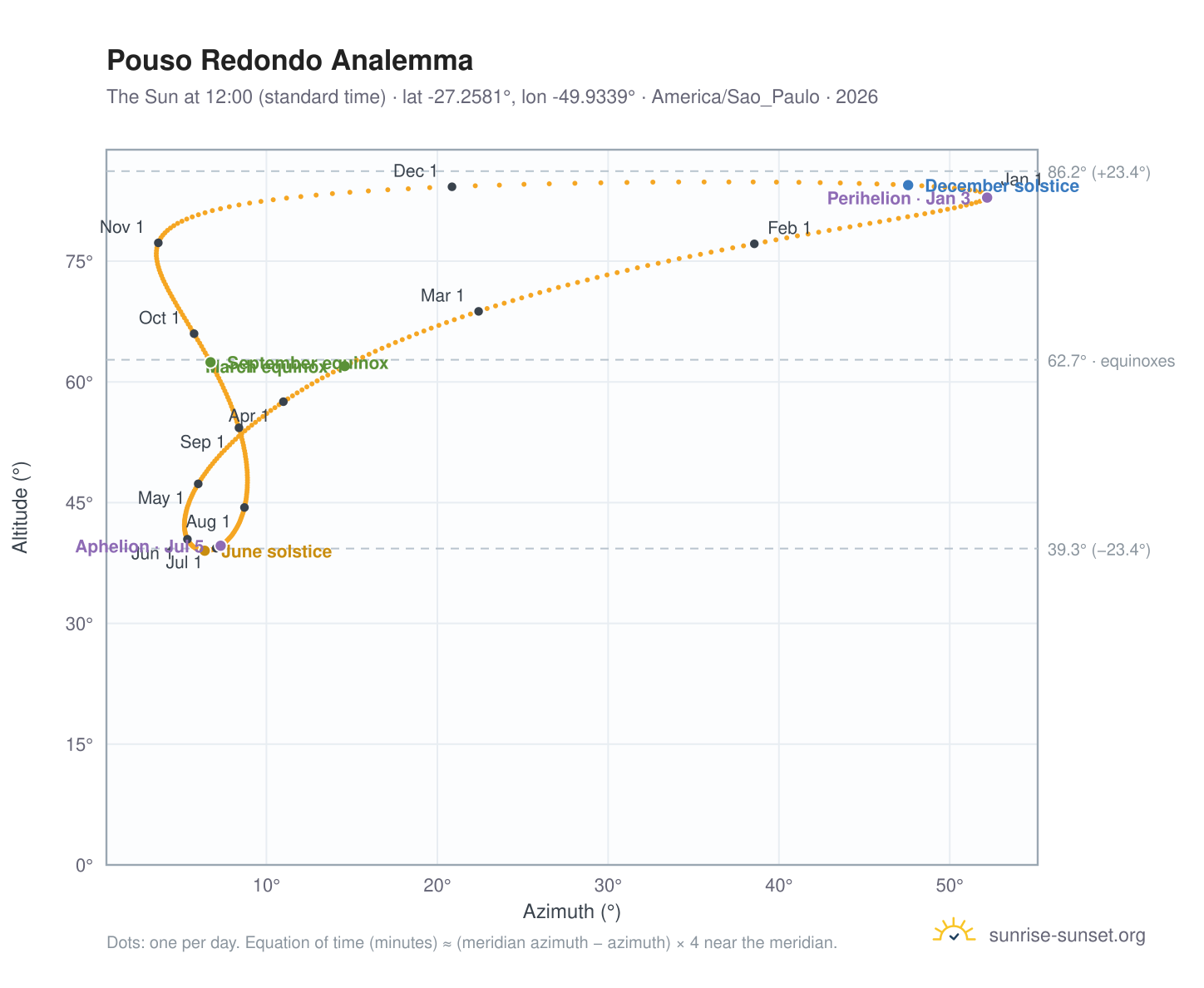 Pouso Redondo analemma chart: the Sun at 12:00 (standard time) through the year