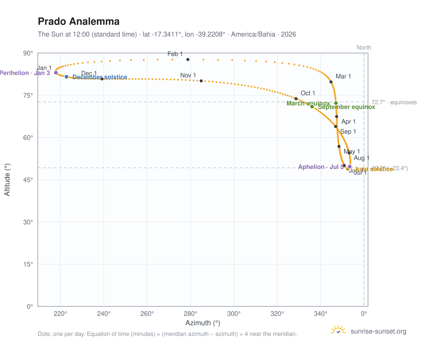Prado analemma chart: the Sun at 12:00 (standard time) through the year