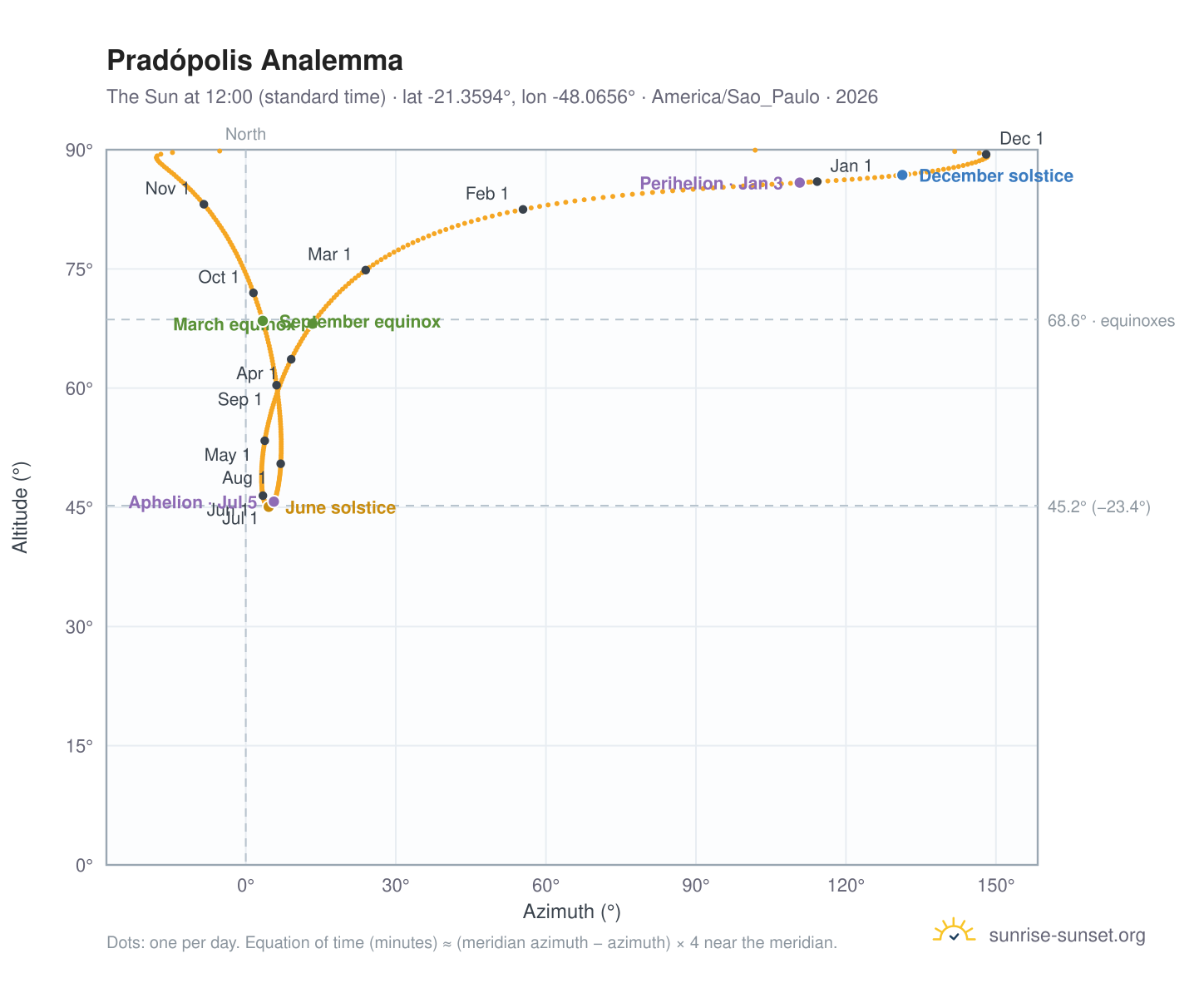 Pradópolis analemma chart: the Sun at 12:00 (standard time) through the year