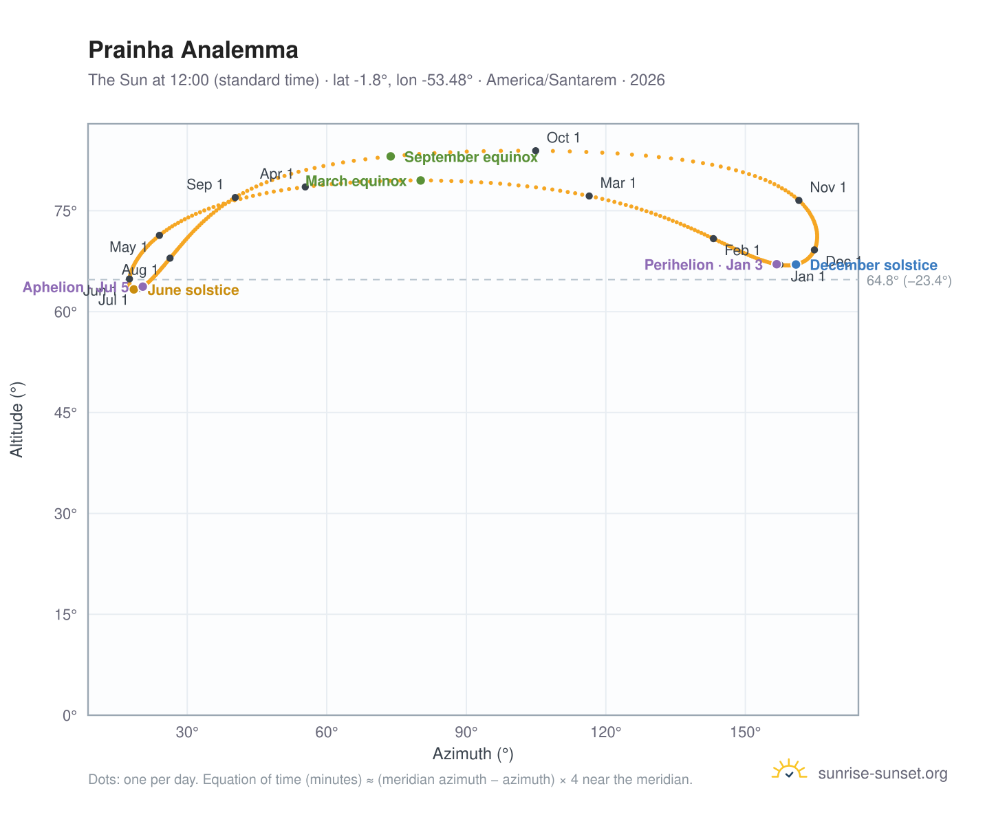 Prainha analemma chart: the Sun at 12:00 (standard time) through the year