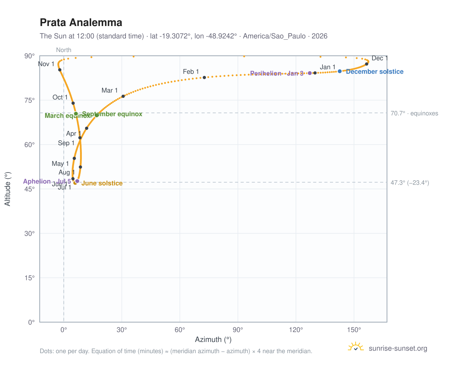 Prata analemma chart: the Sun at 12:00 (standard time) through the year
