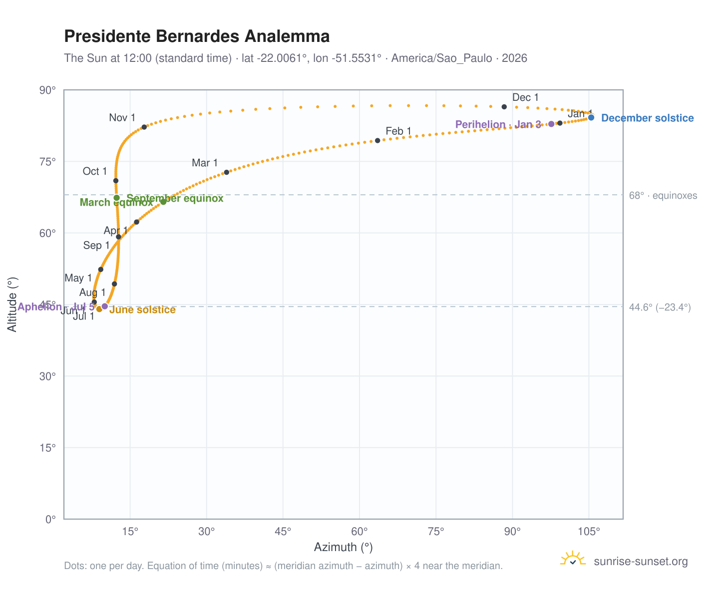Presidente Bernardes analemma chart: the Sun at 12:00 (standard time) through the year