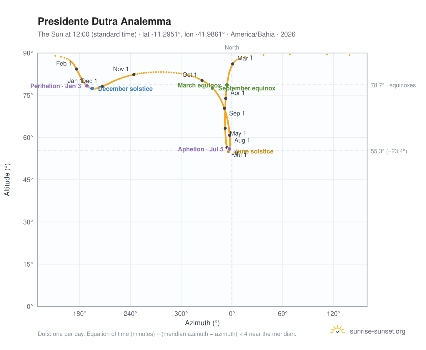 Presidente Dutra analemma chart: the Sun at 12:00 (standard time) through the year