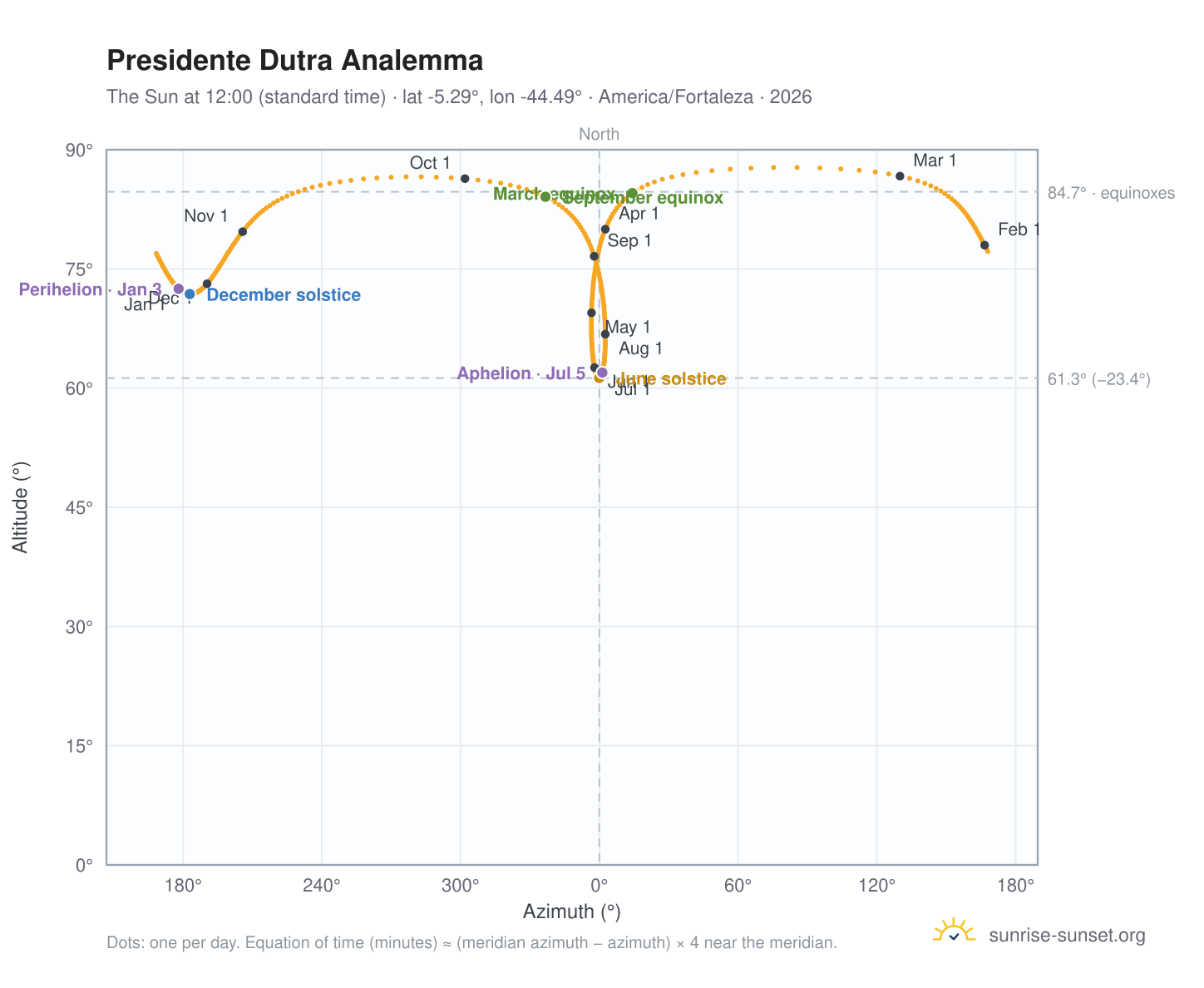 Presidente Dutra analemma chart: the Sun at 12:00 (standard time) through the year