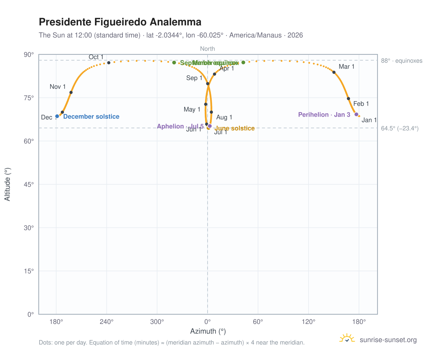 Presidente Figueiredo analemma chart: the Sun at 12:00 (standard time) through the year