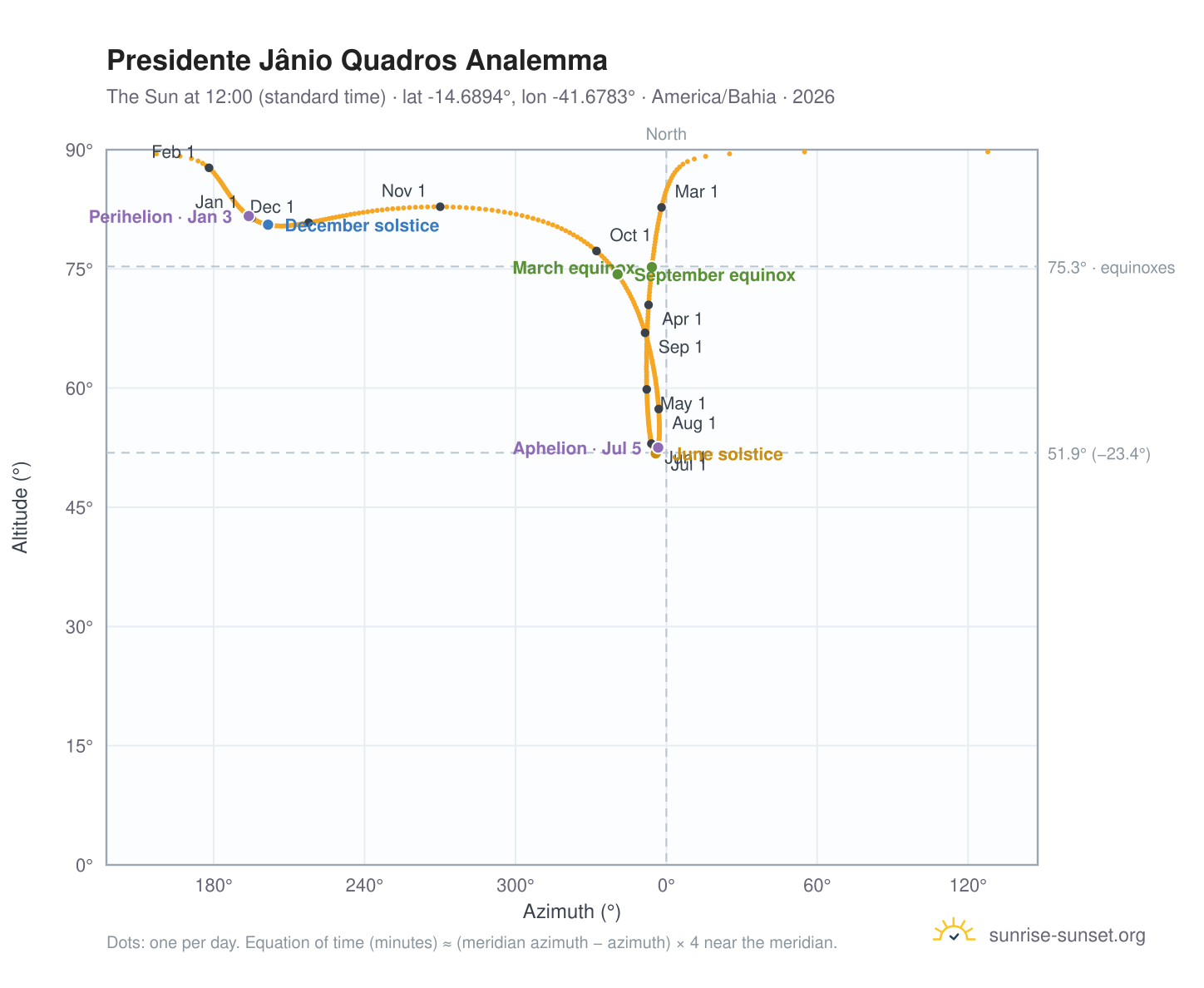 Presidente Jânio Quadros analemma chart: the Sun at 12:00 (standard time) through the year