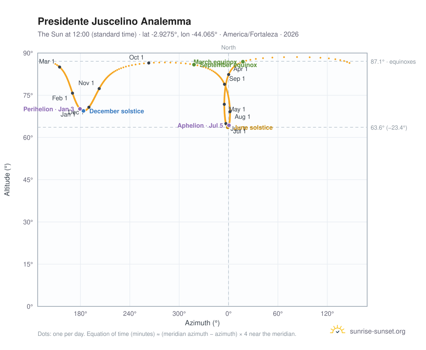 Presidente Juscelino analemma chart: the Sun at 12:00 (standard time) through the year
