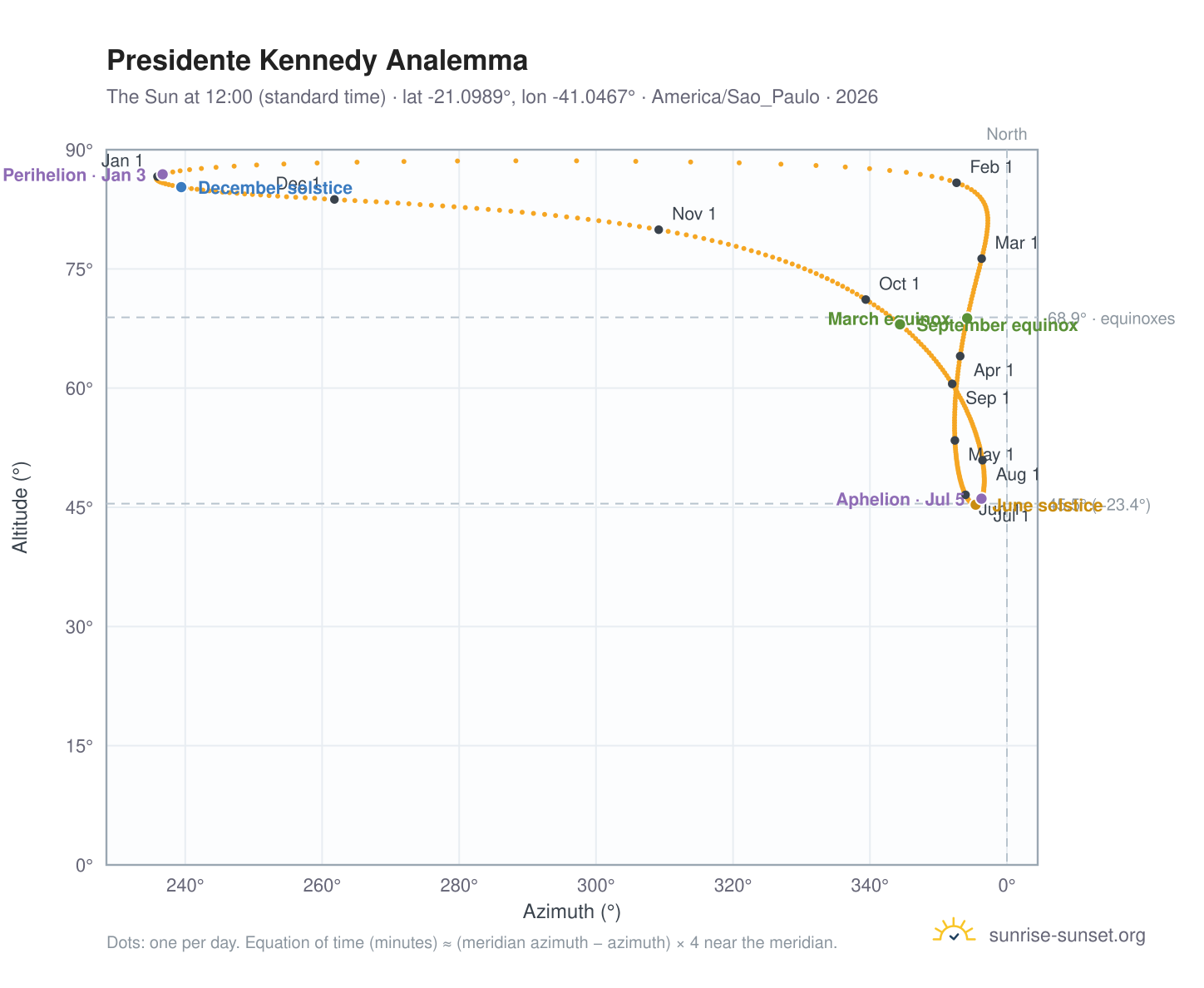 Presidente Kennedy analemma chart: the Sun at 12:00 (standard time) through the year