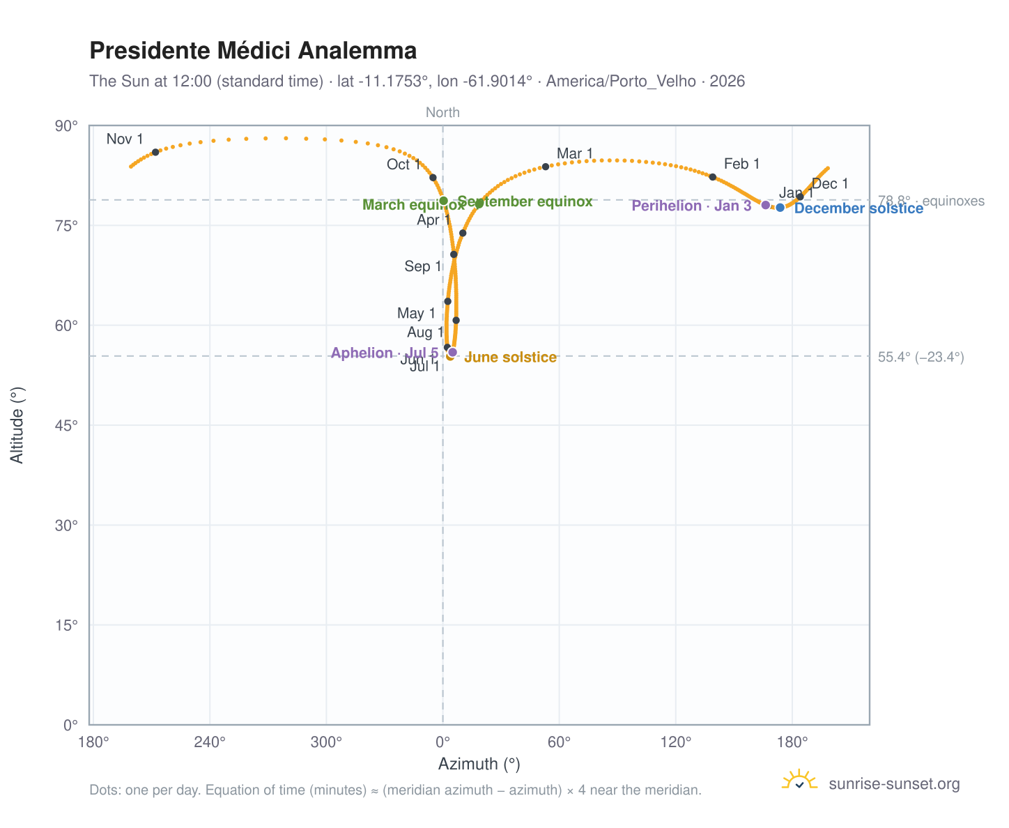 Presidente Médici analemma chart: the Sun at 12:00 (standard time) through the year