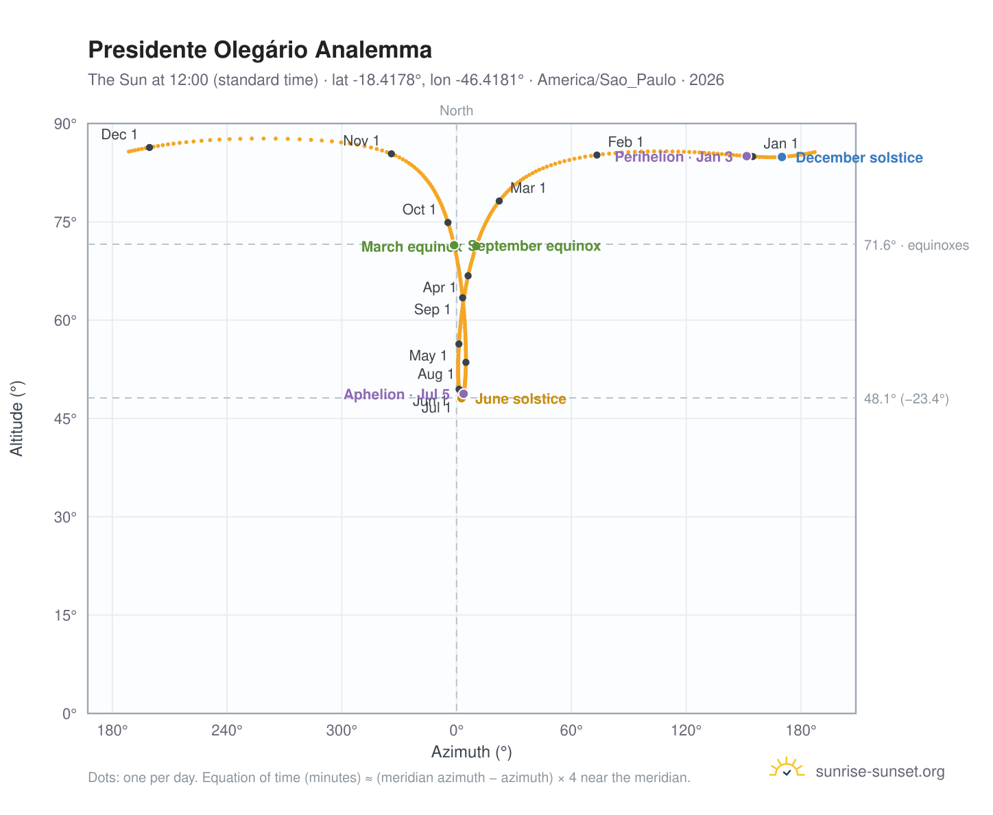 Presidente Olegário analemma chart: the Sun at 12:00 (standard time) through the year