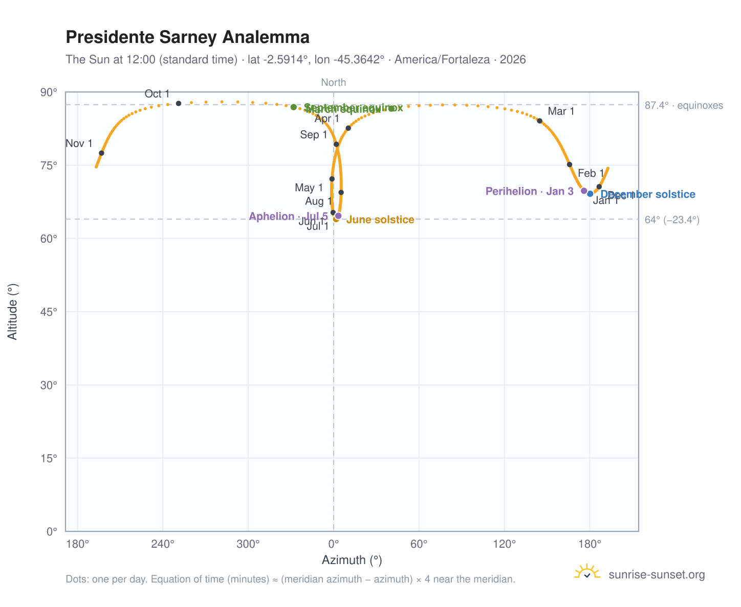 Presidente Sarney analemma chart: the Sun at 12:00 (standard time) through the year