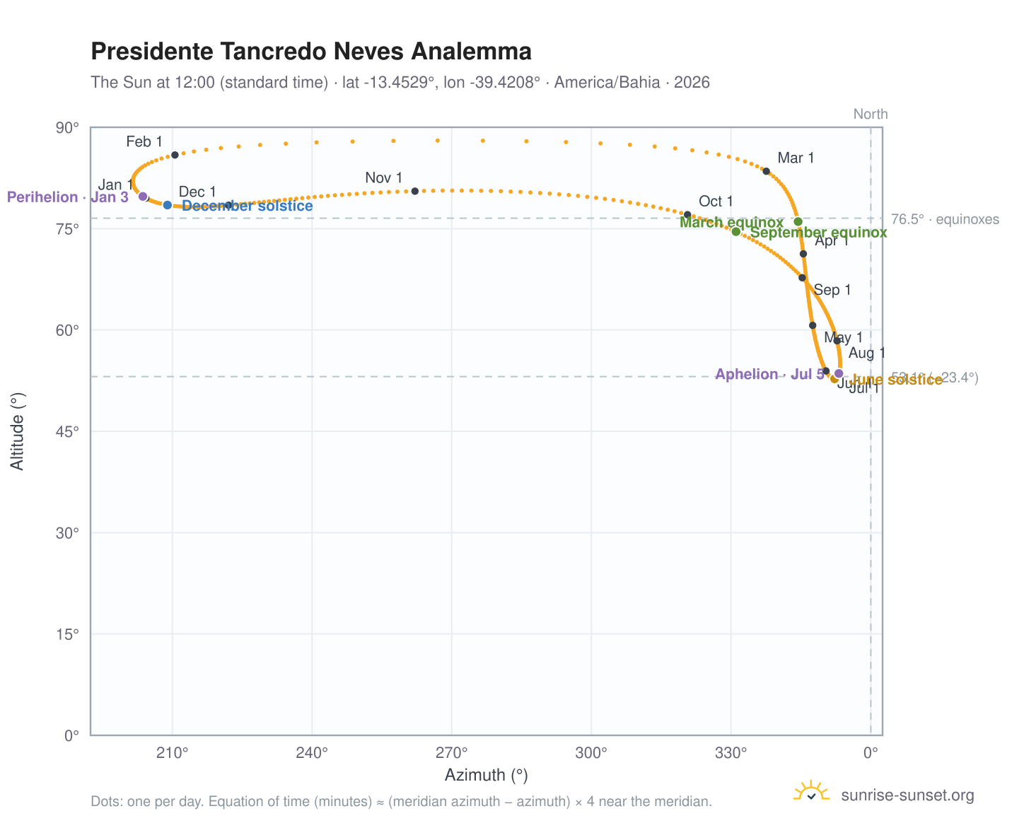 Presidente Tancredo Neves analemma chart: the Sun at 12:00 (standard time) through the year