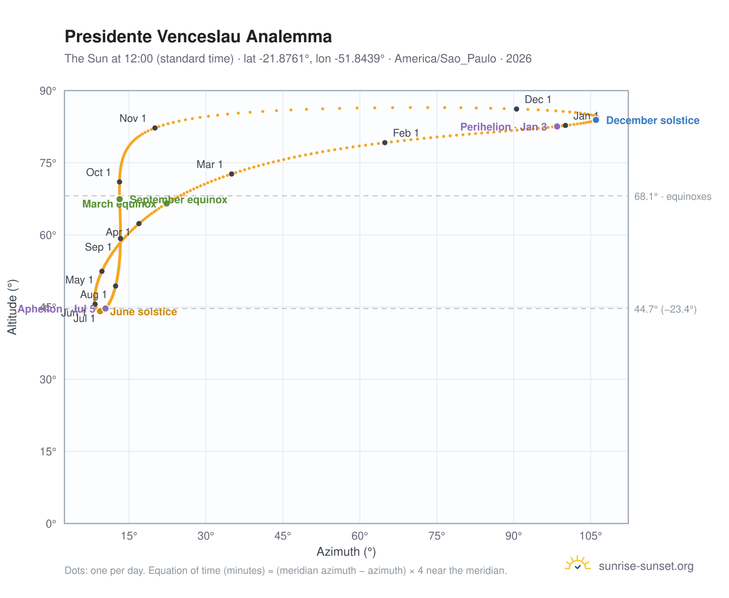 Presidente Venceslau analemma chart: the Sun at 12:00 (standard time) through the year