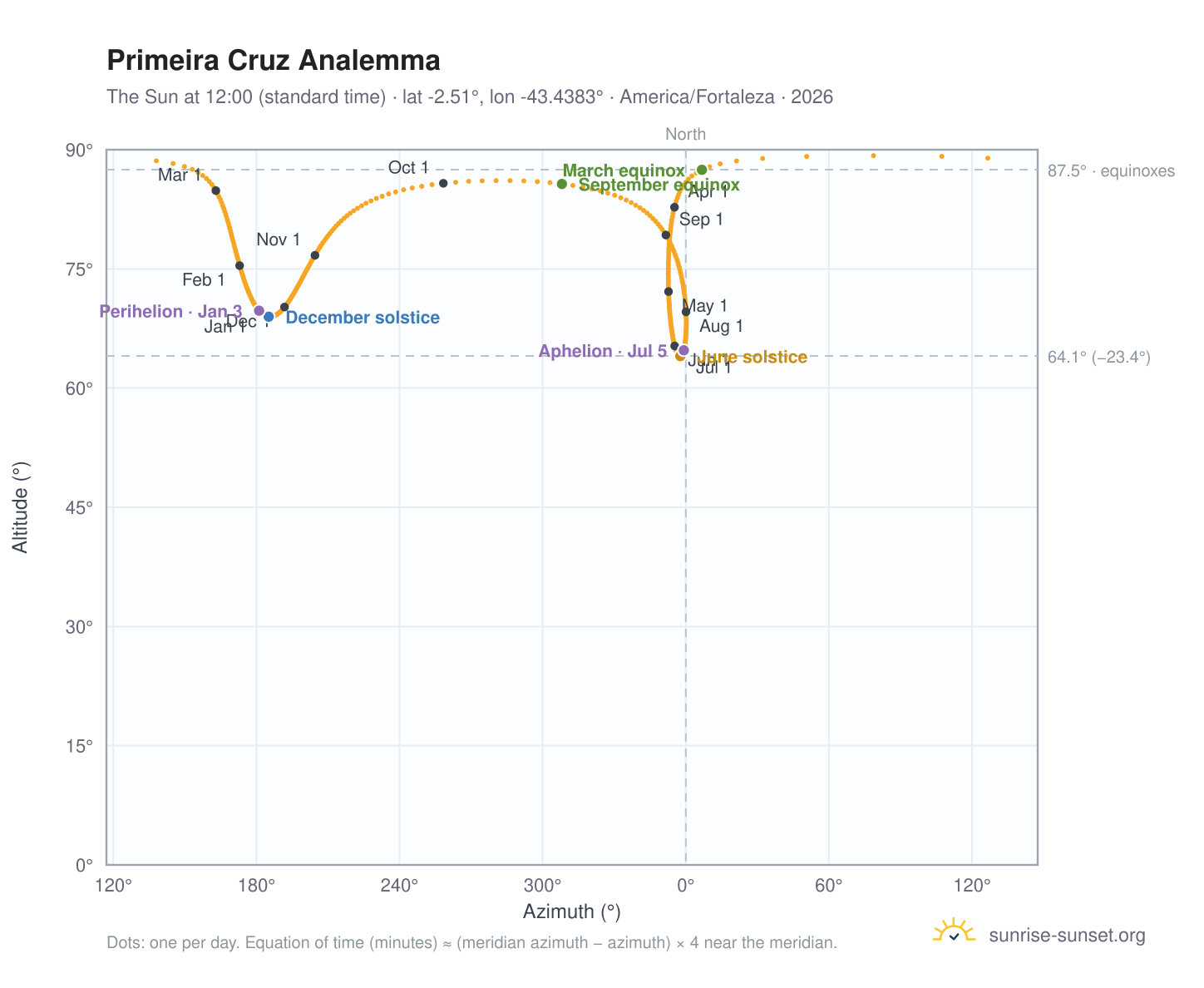 Primeira Cruz analemma chart: the Sun at 12:00 (standard time) through the year
