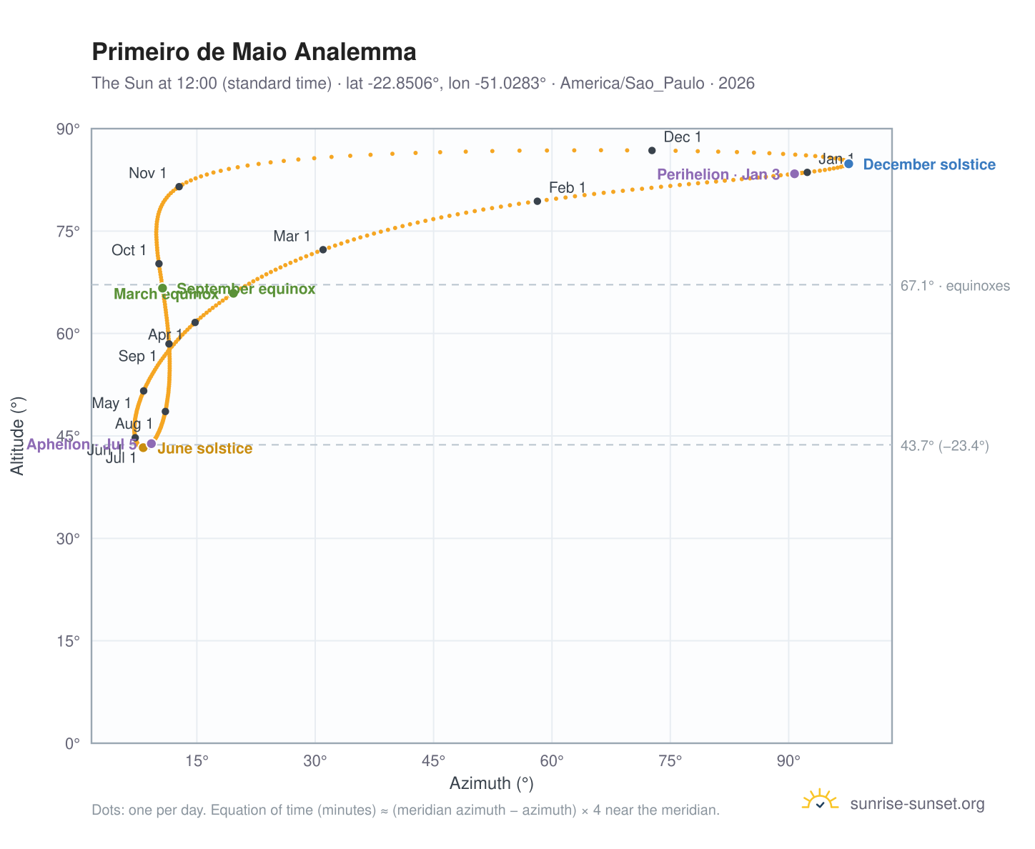 Primeiro de Maio analemma chart: the Sun at 12:00 (standard time) through the year