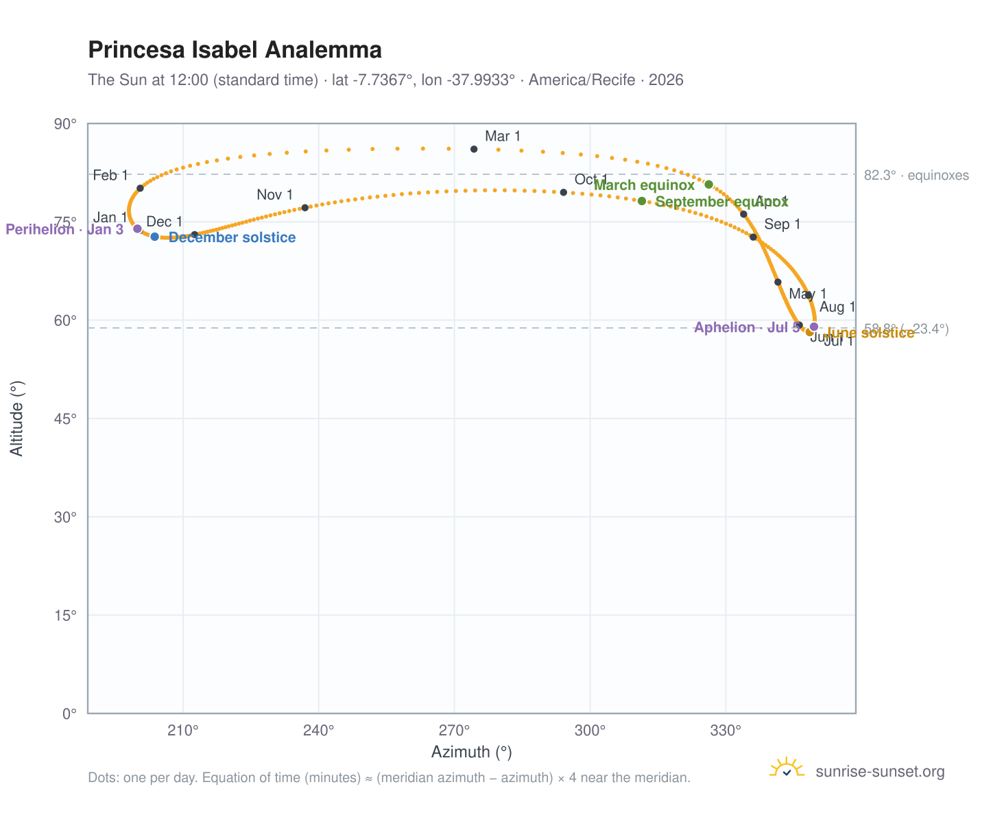 Princesa Isabel analemma chart: the Sun at 12:00 (standard time) through the year