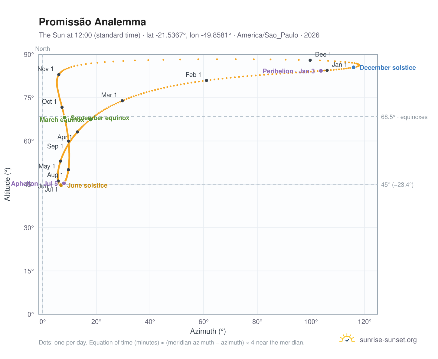 Promissão analemma chart: the Sun at 12:00 (standard time) through the year
