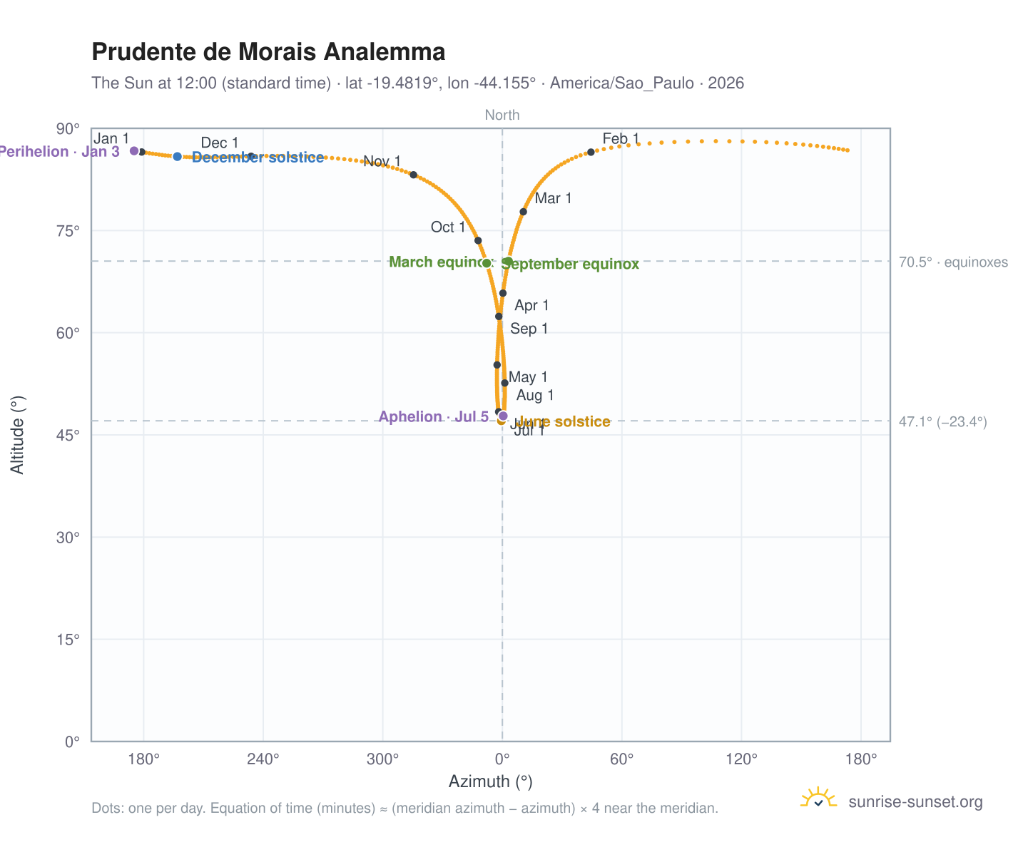 Prudente de Morais analemma chart: the Sun at 12:00 (standard time) through the year