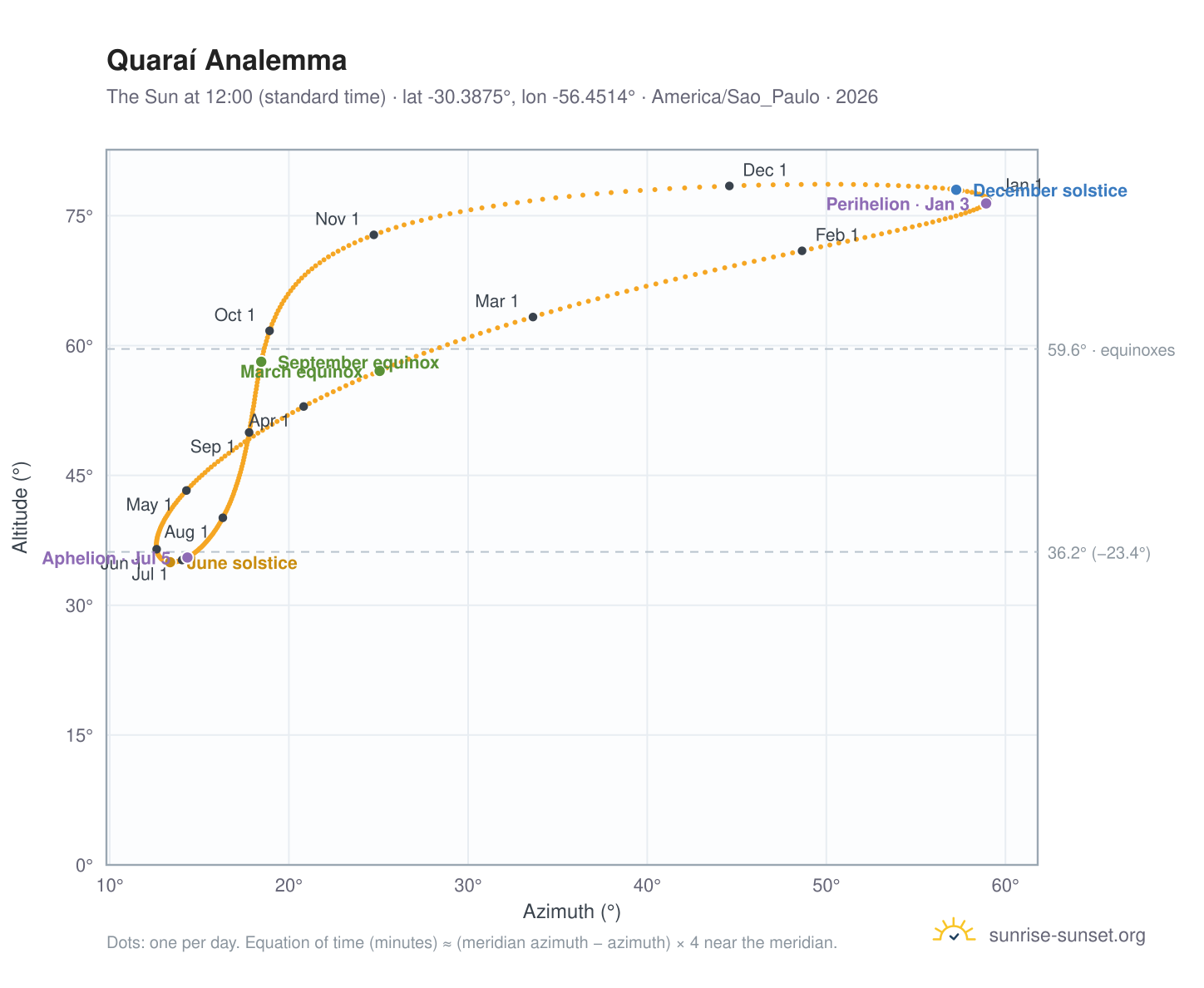 Quaraí analemma chart: the Sun at 12:00 (standard time) through the year