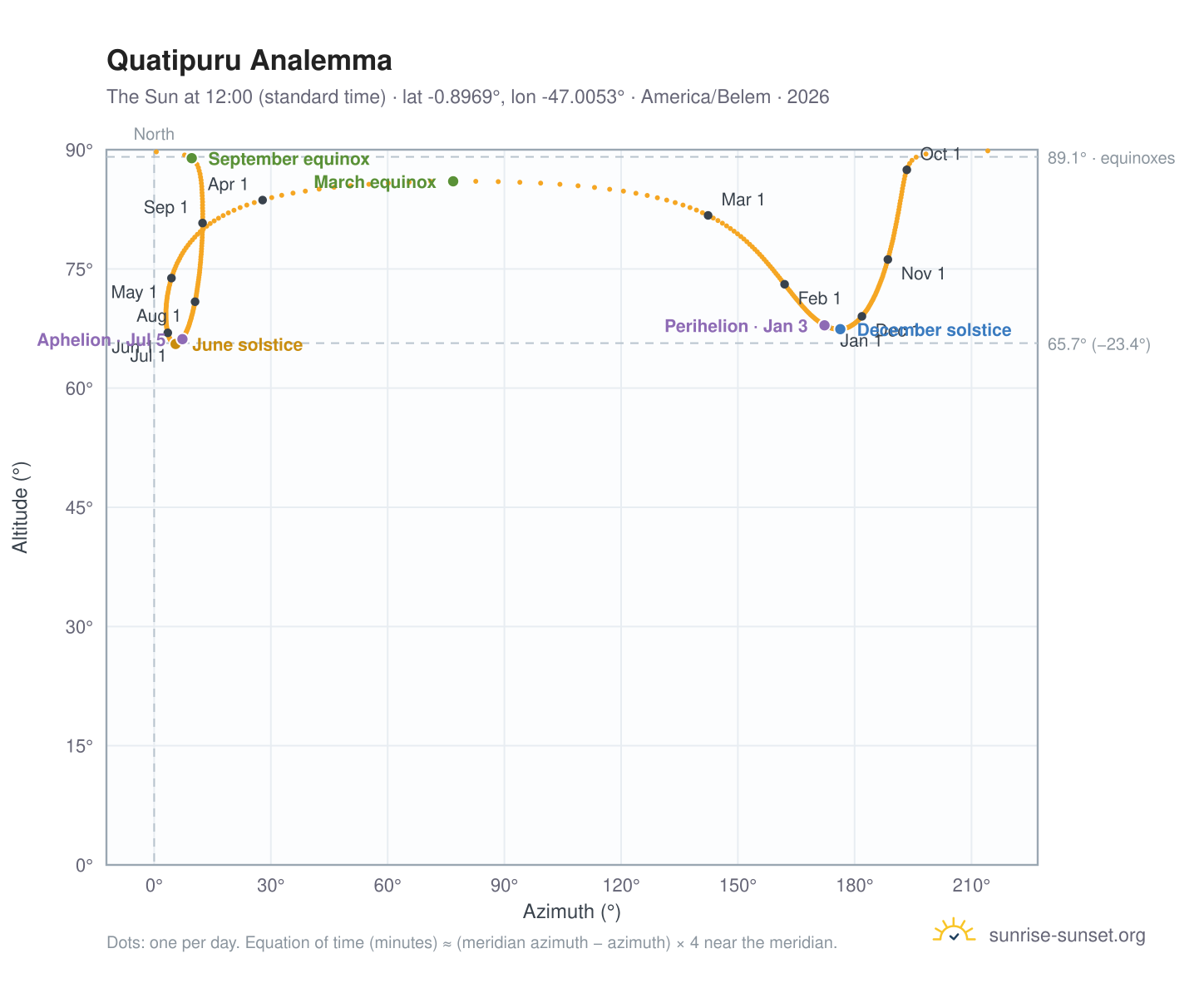 Quatipuru analemma chart: the Sun at 12:00 (standard time) through the year