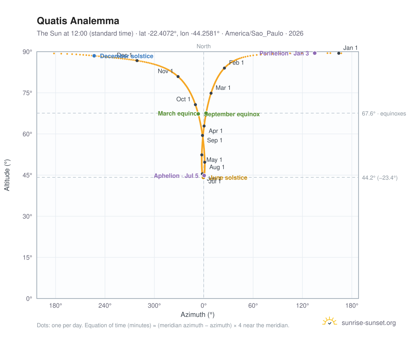 Quatis analemma chart: the Sun at 12:00 (standard time) through the year