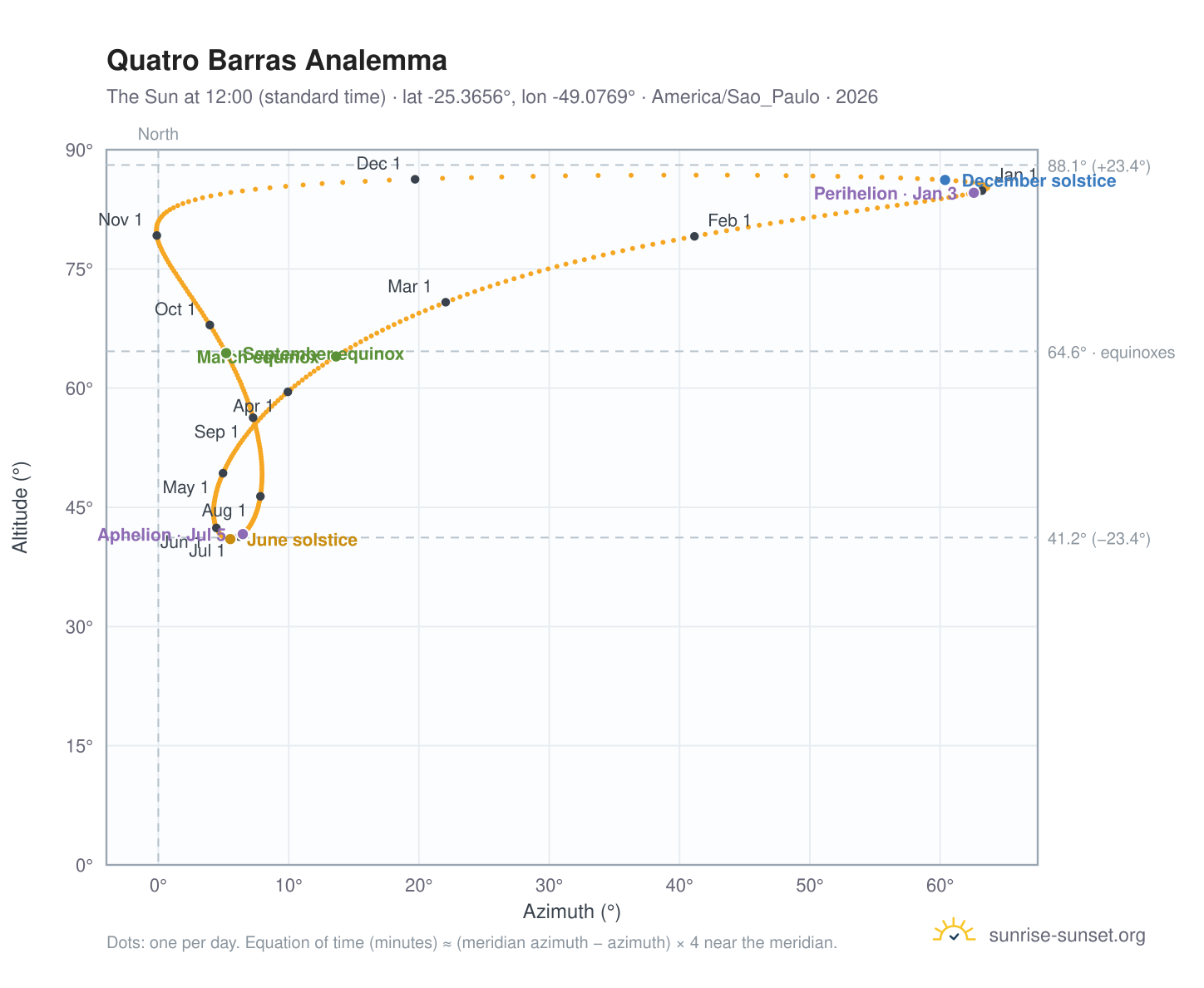 Quatro Barras analemma chart: the Sun at 12:00 (standard time) through the year
