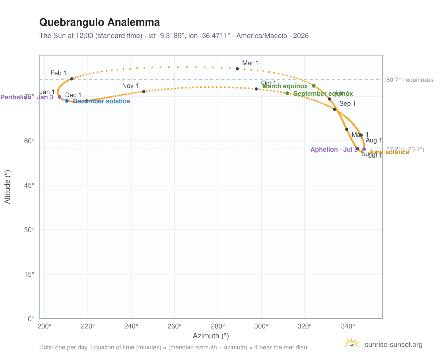 Quebrangulo analemma chart: the Sun at 12:00 (standard time) through the year
