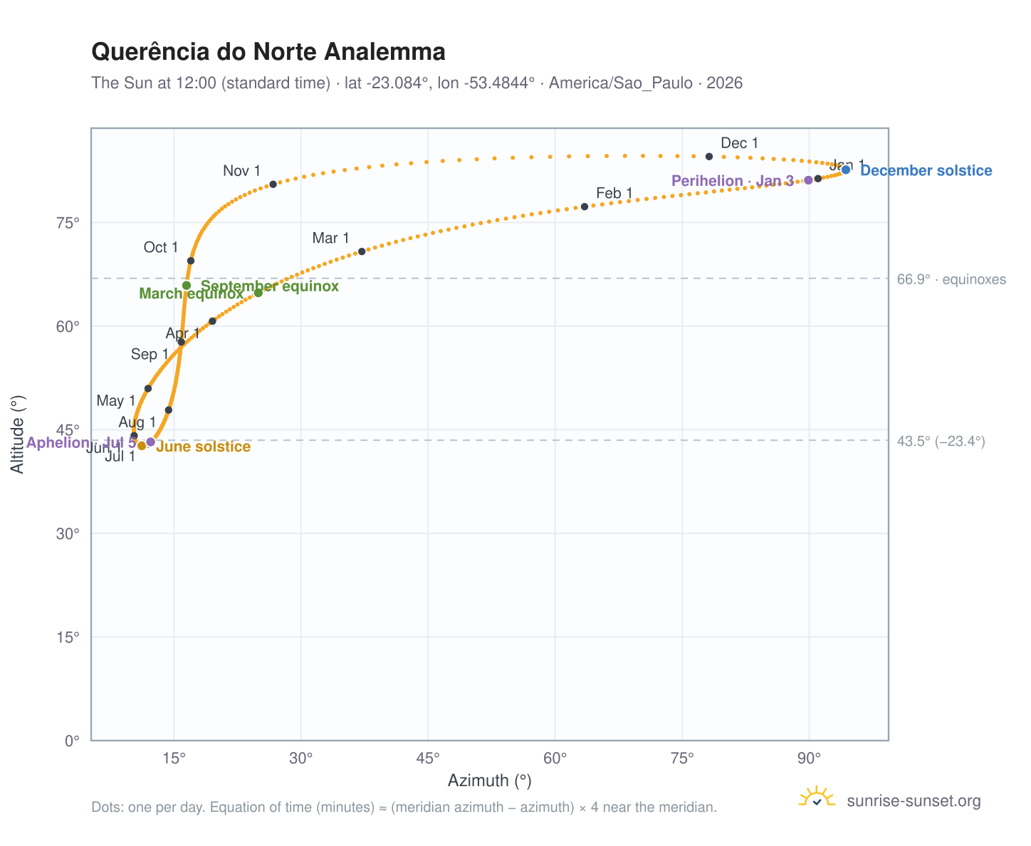Querência do Norte analemma chart: the Sun at 12:00 (standard time) through the year