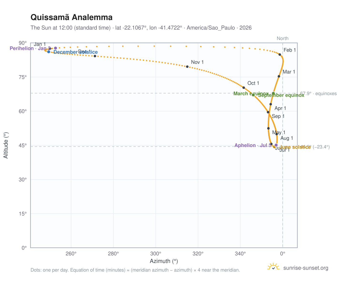 Quissamã analemma chart: the Sun at 12:00 (standard time) through the year