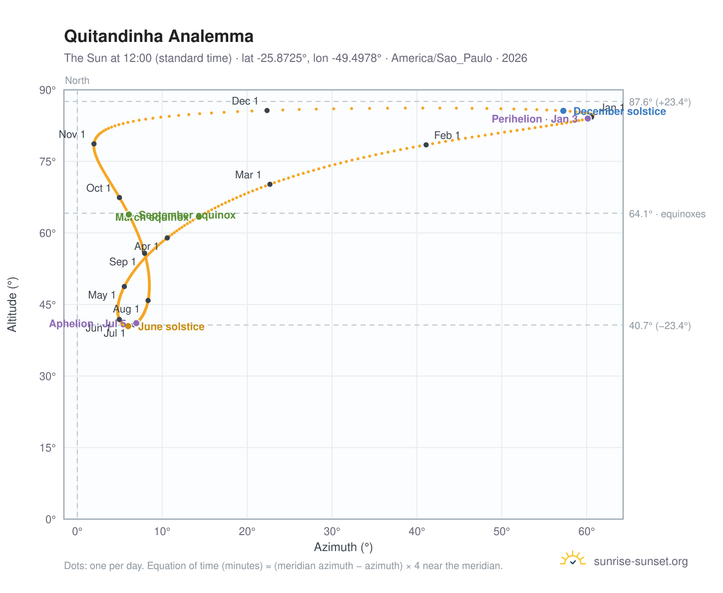 Quitandinha analemma chart: the Sun at 12:00 (standard time) through the year