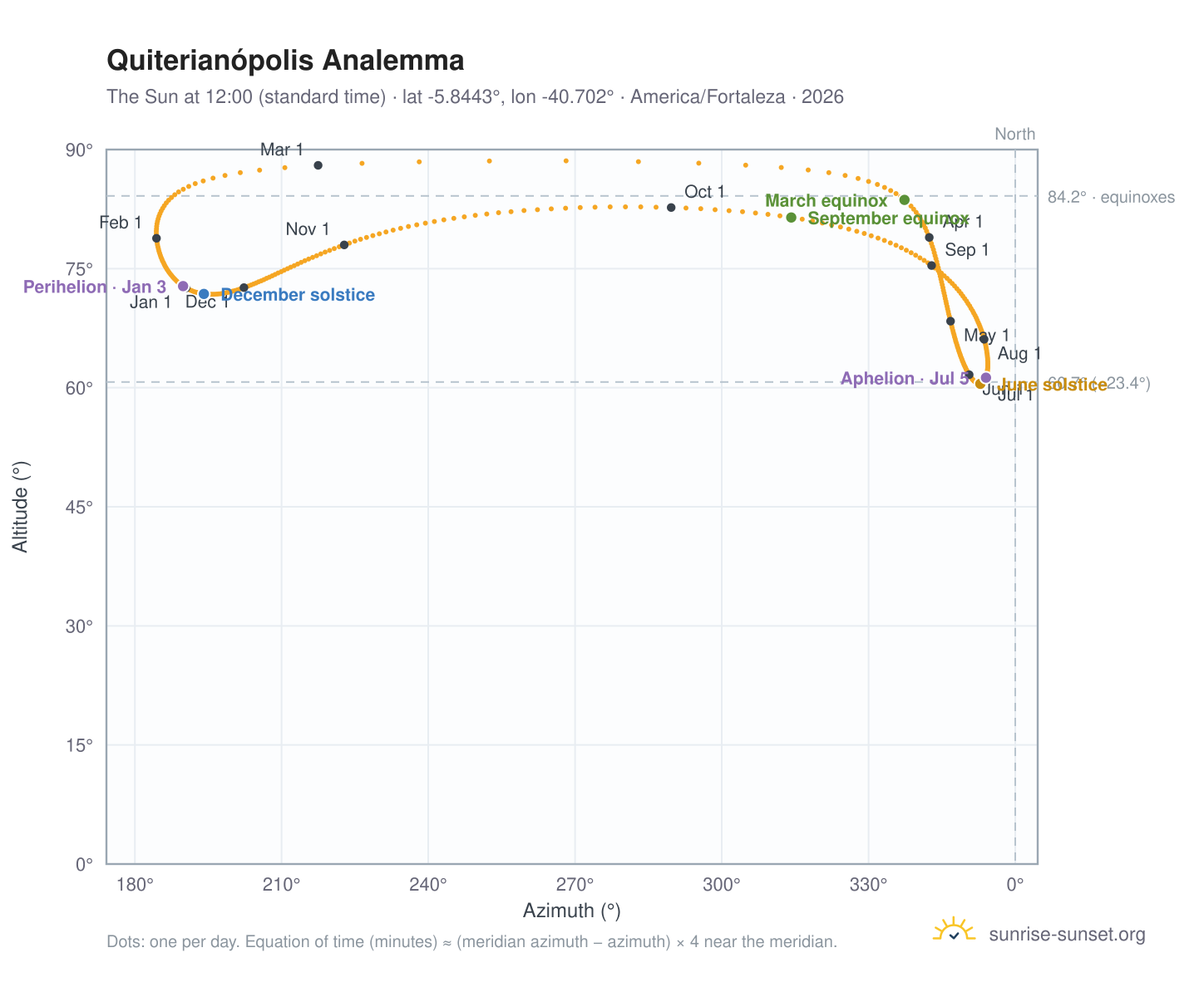 Quiterianópolis analemma chart: the Sun at 12:00 (standard time) through the year