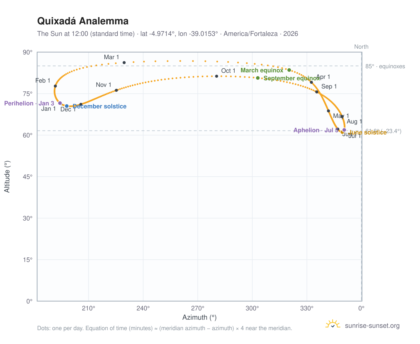 Quixadá analemma chart: the Sun at 12:00 (standard time) through the year