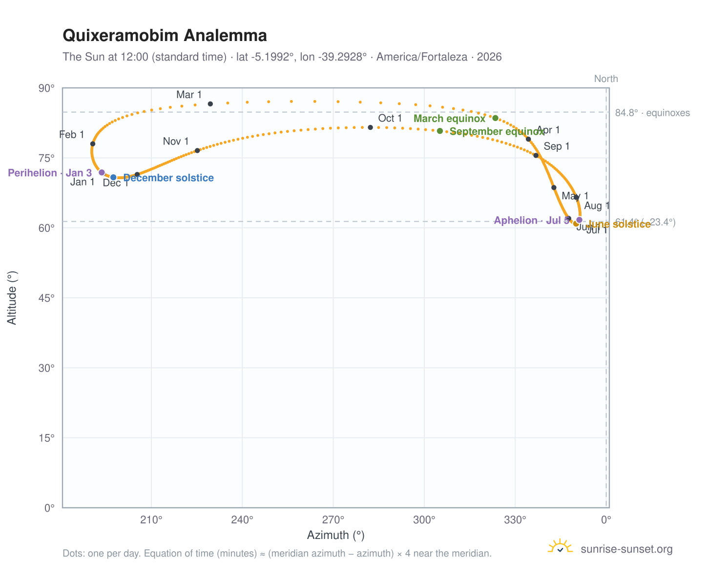 Quixeramobim analemma chart: the Sun at 12:00 (standard time) through the year