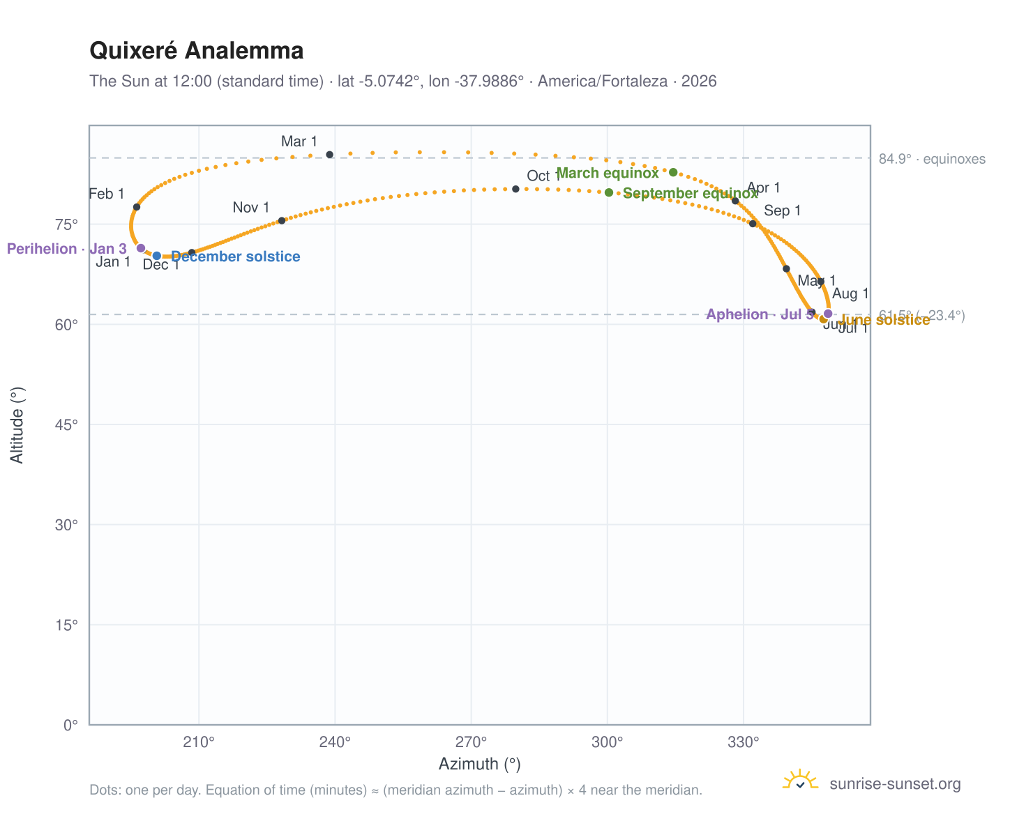 Quixeré analemma chart: the Sun at 12:00 (standard time) through the year
