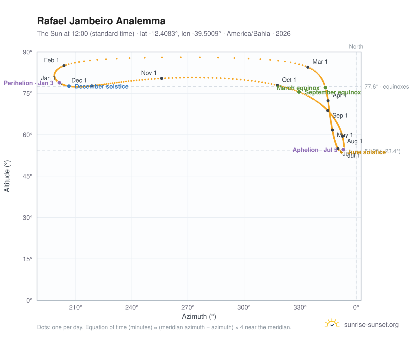 Rafael Jambeiro analemma chart: the Sun at 12:00 (standard time) through the year