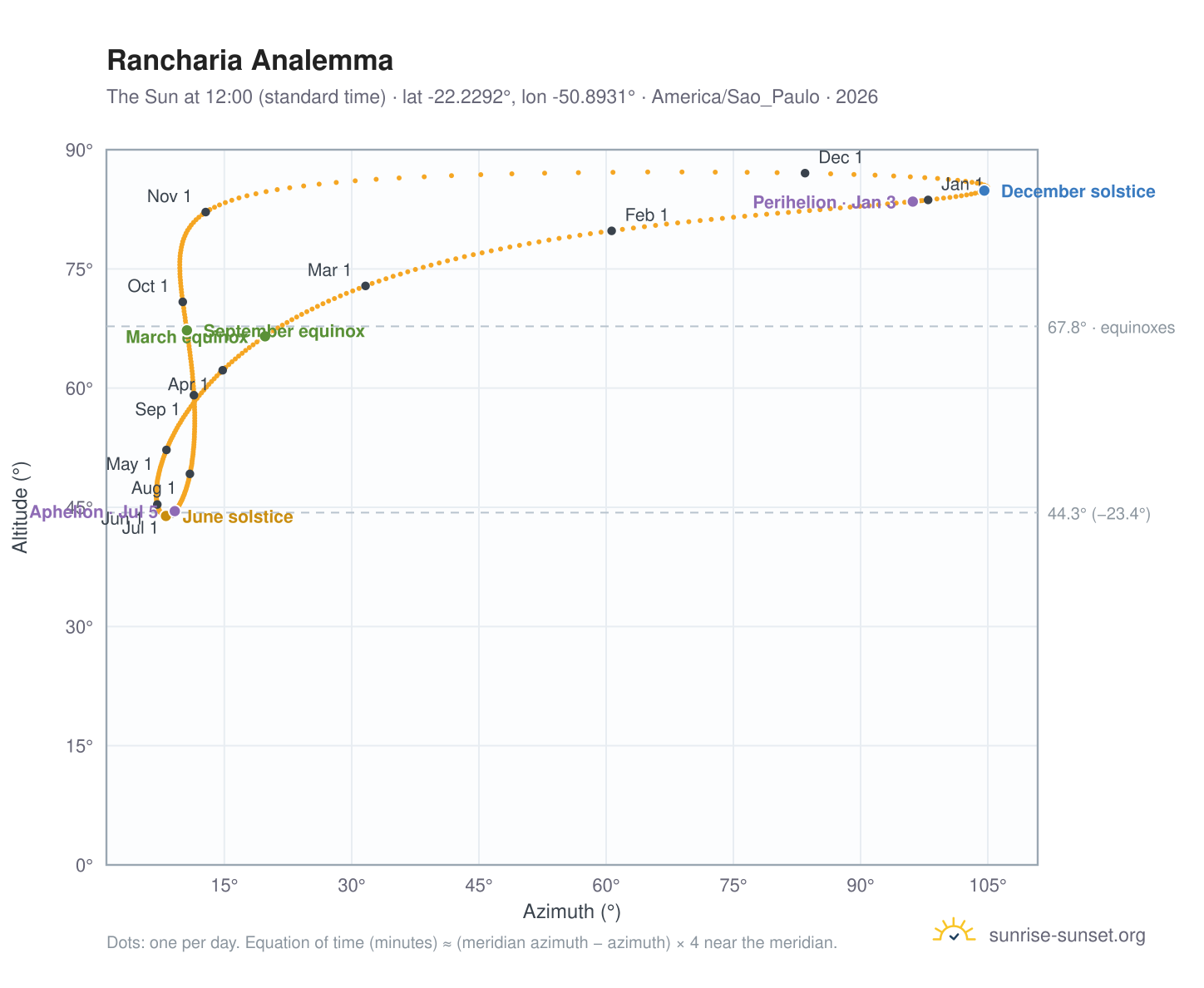 Rancharia analemma chart: the Sun at 12:00 (standard time) through the year