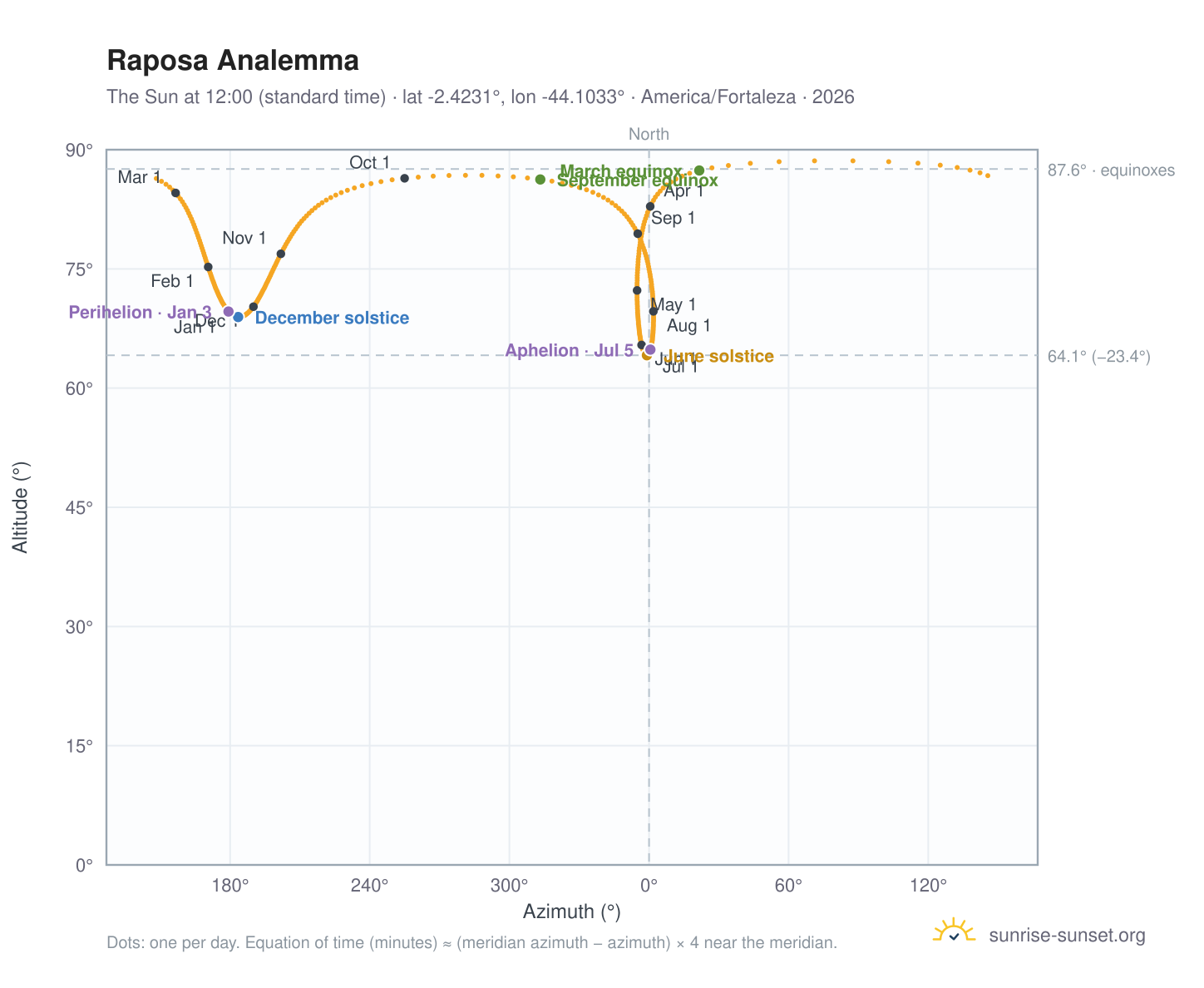 Raposa analemma chart: the Sun at 12:00 (standard time) through the year