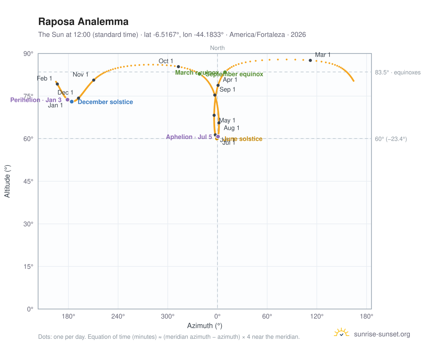 Raposa analemma chart: the Sun at 12:00 (standard time) through the year