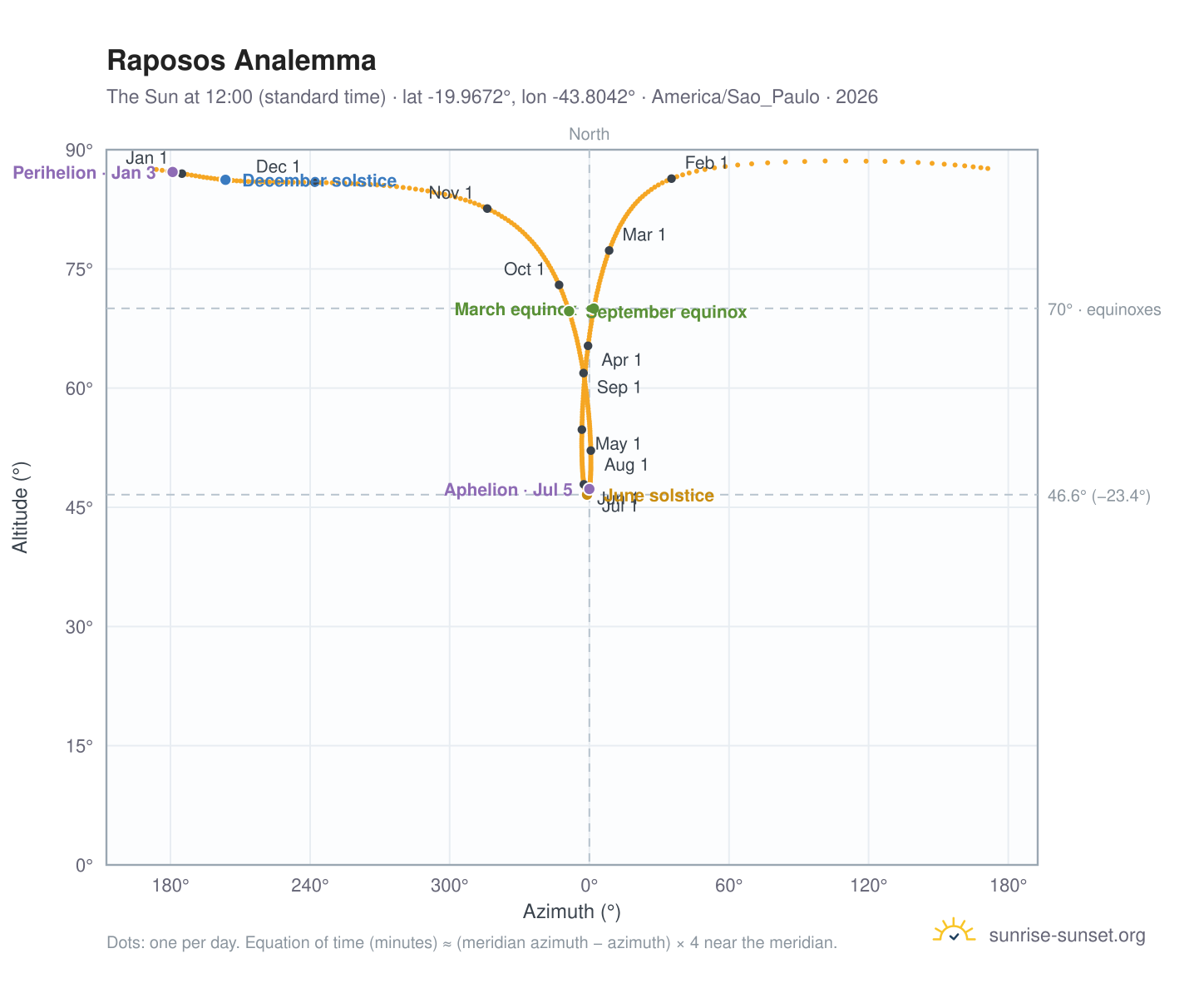Raposos analemma chart: the Sun at 12:00 (standard time) through the year