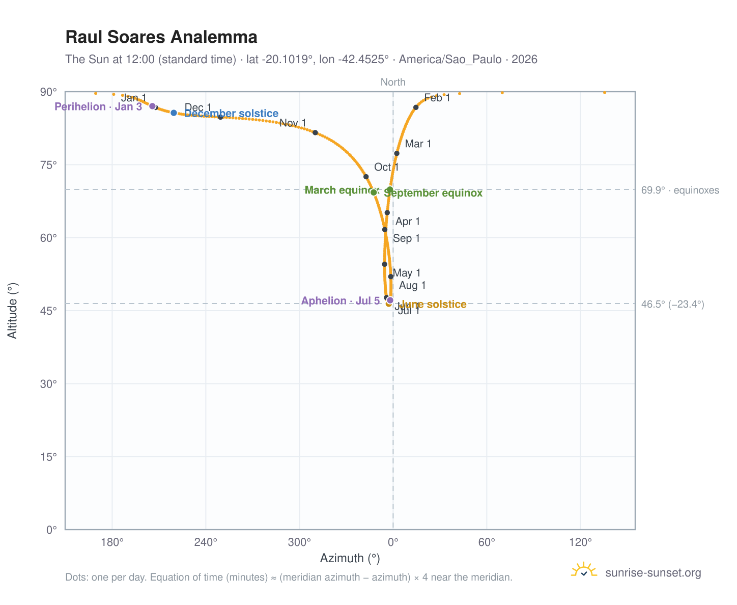 Raul Soares analemma chart: the Sun at 12:00 (standard time) through the year
