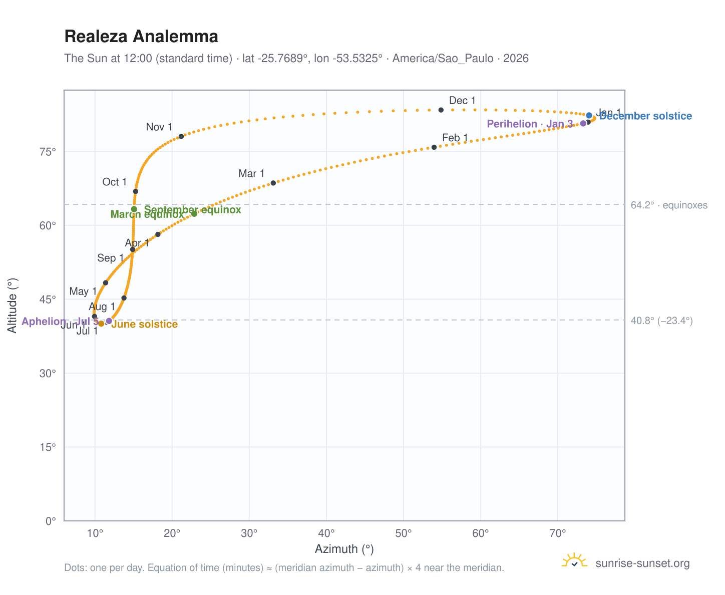 Realeza analemma chart: the Sun at 12:00 (standard time) through the year