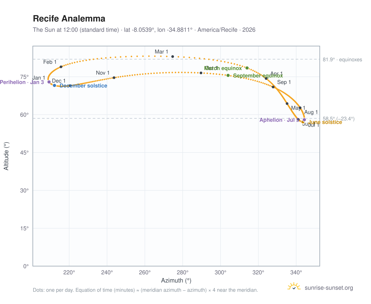 Recife analemma chart: the Sun at 12:00 (standard time) through the year