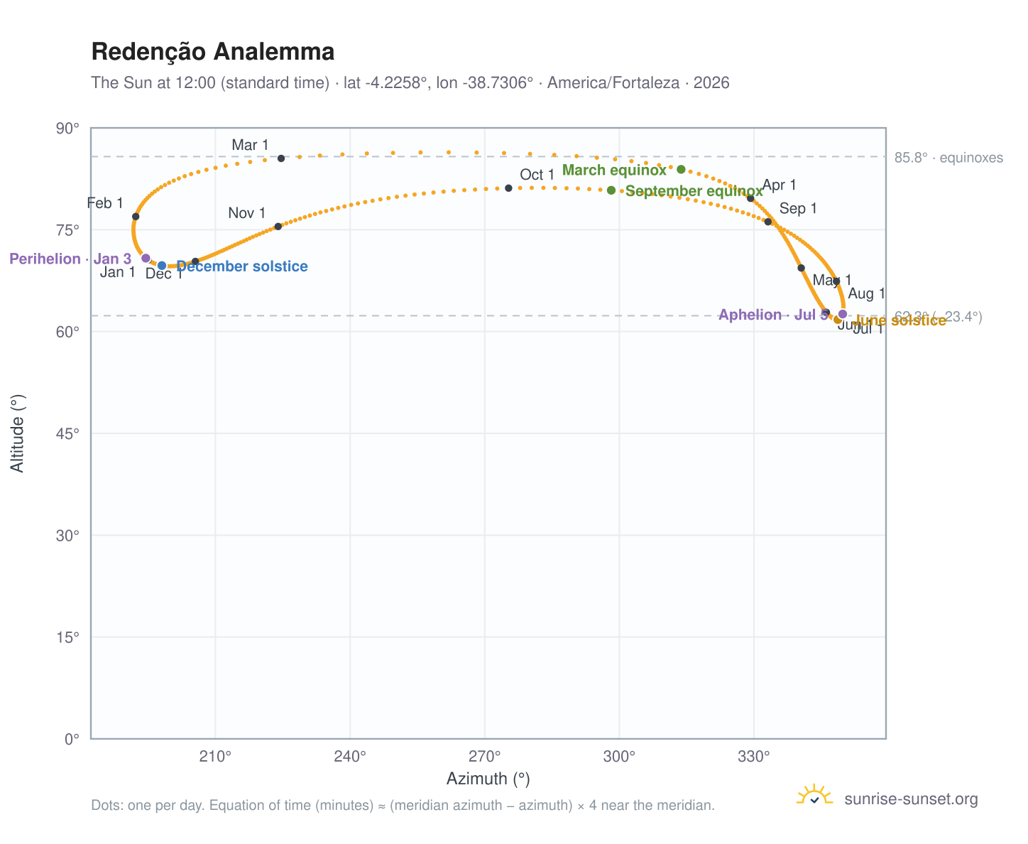 Redenção analemma chart: the Sun at 12:00 (standard time) through the year