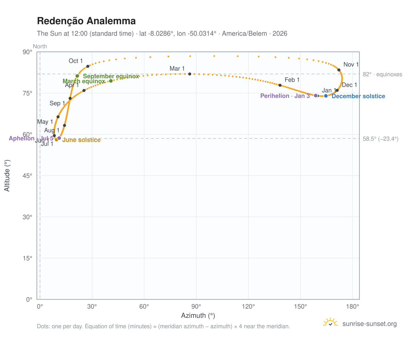 Redenção analemma chart: the Sun at 12:00 (standard time) through the year