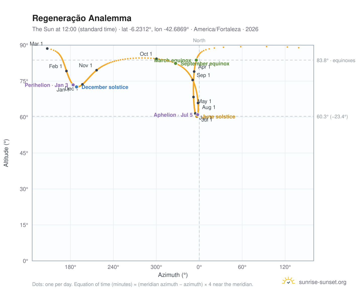 Regeneração analemma chart: the Sun at 12:00 (standard time) through the year