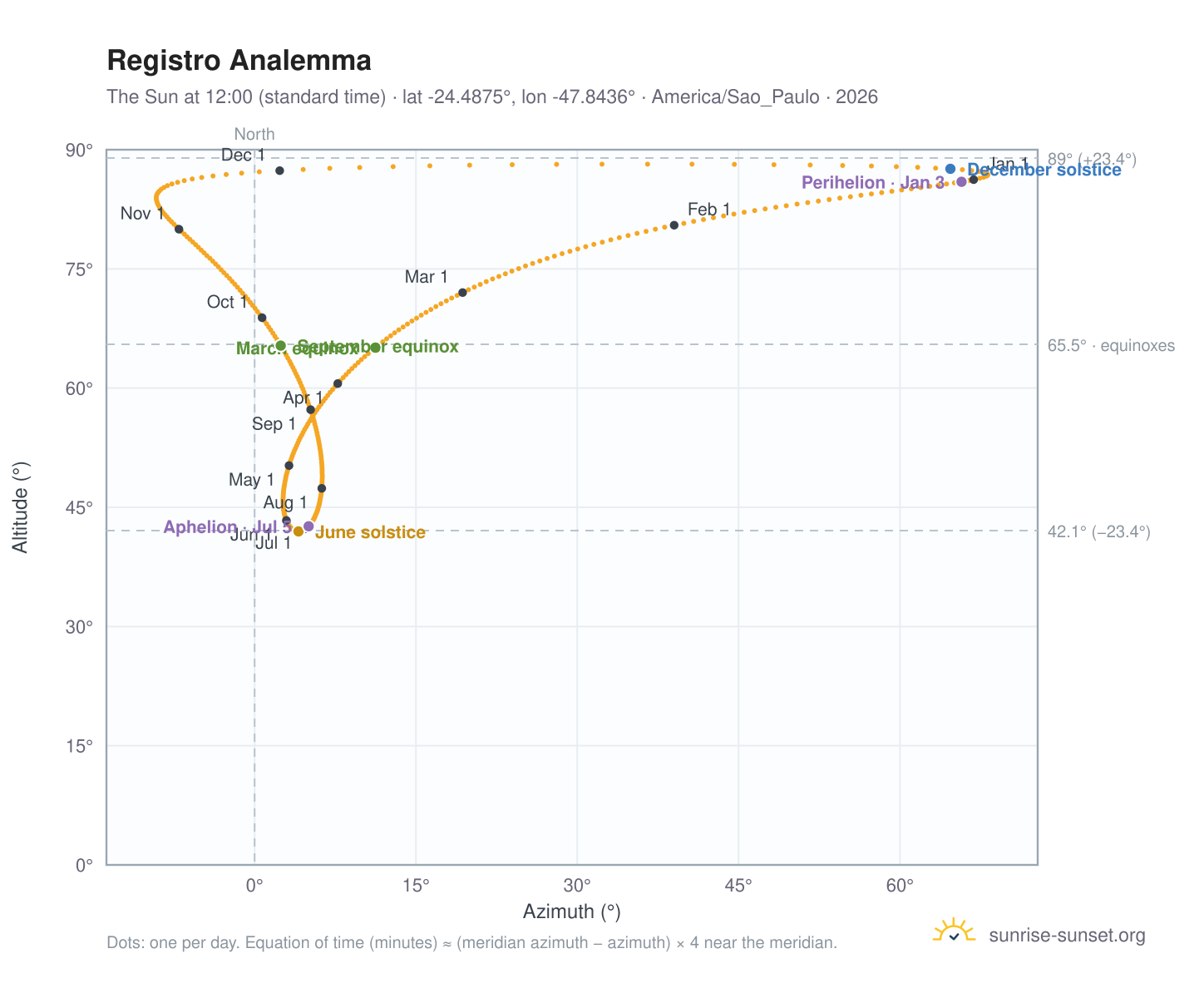 Registro analemma chart: the Sun at 12:00 (standard time) through the year