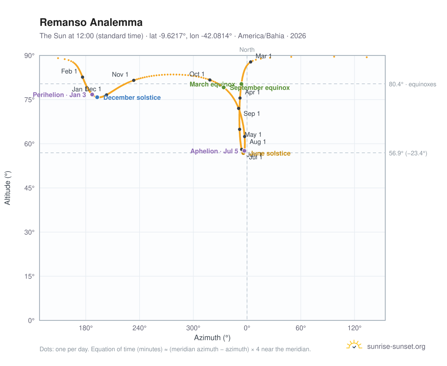 Remanso analemma chart: the Sun at 12:00 (standard time) through the year