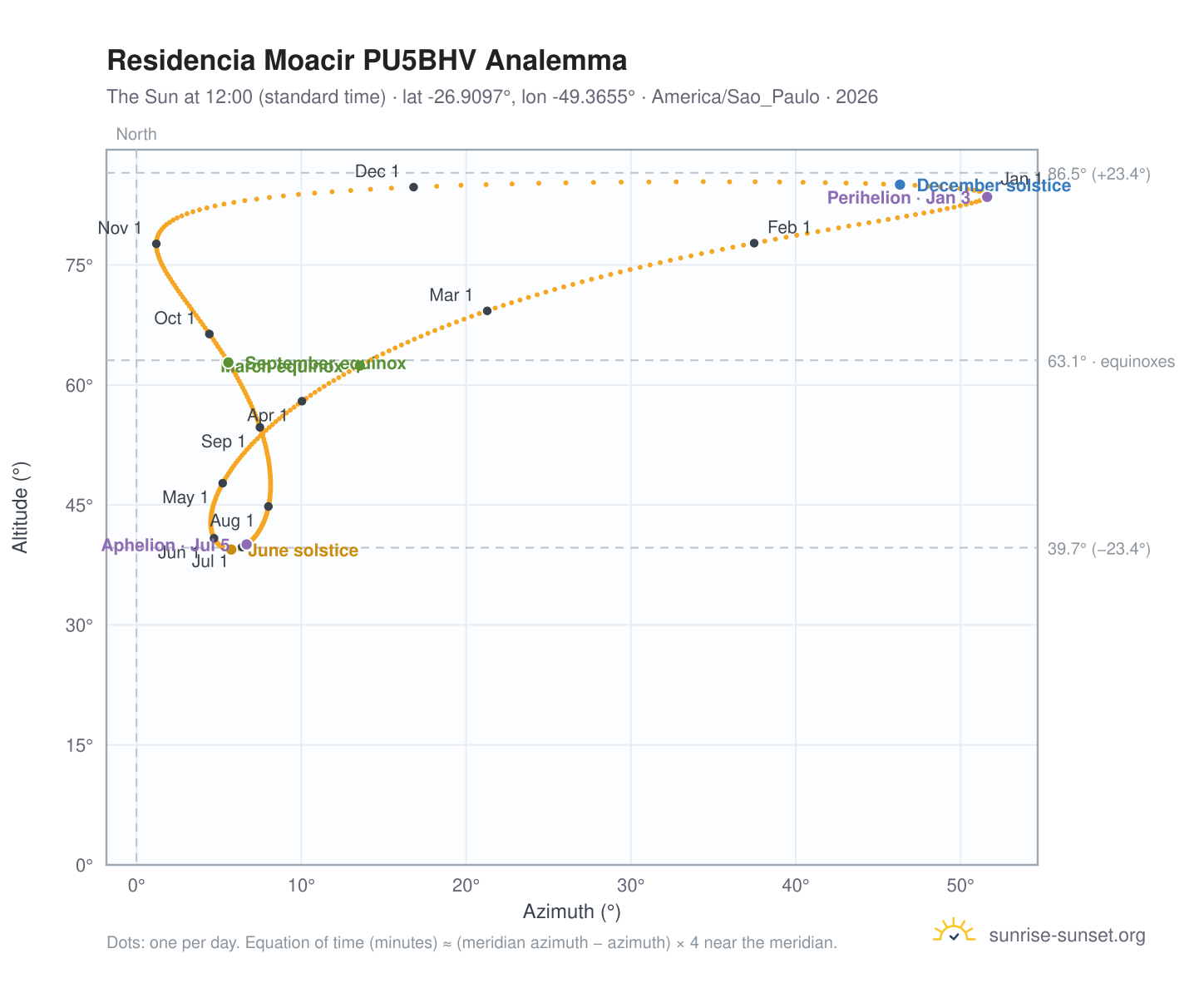 Residencia Moacir PU5BHV analemma chart: the Sun at 12:00 (standard time) through the year