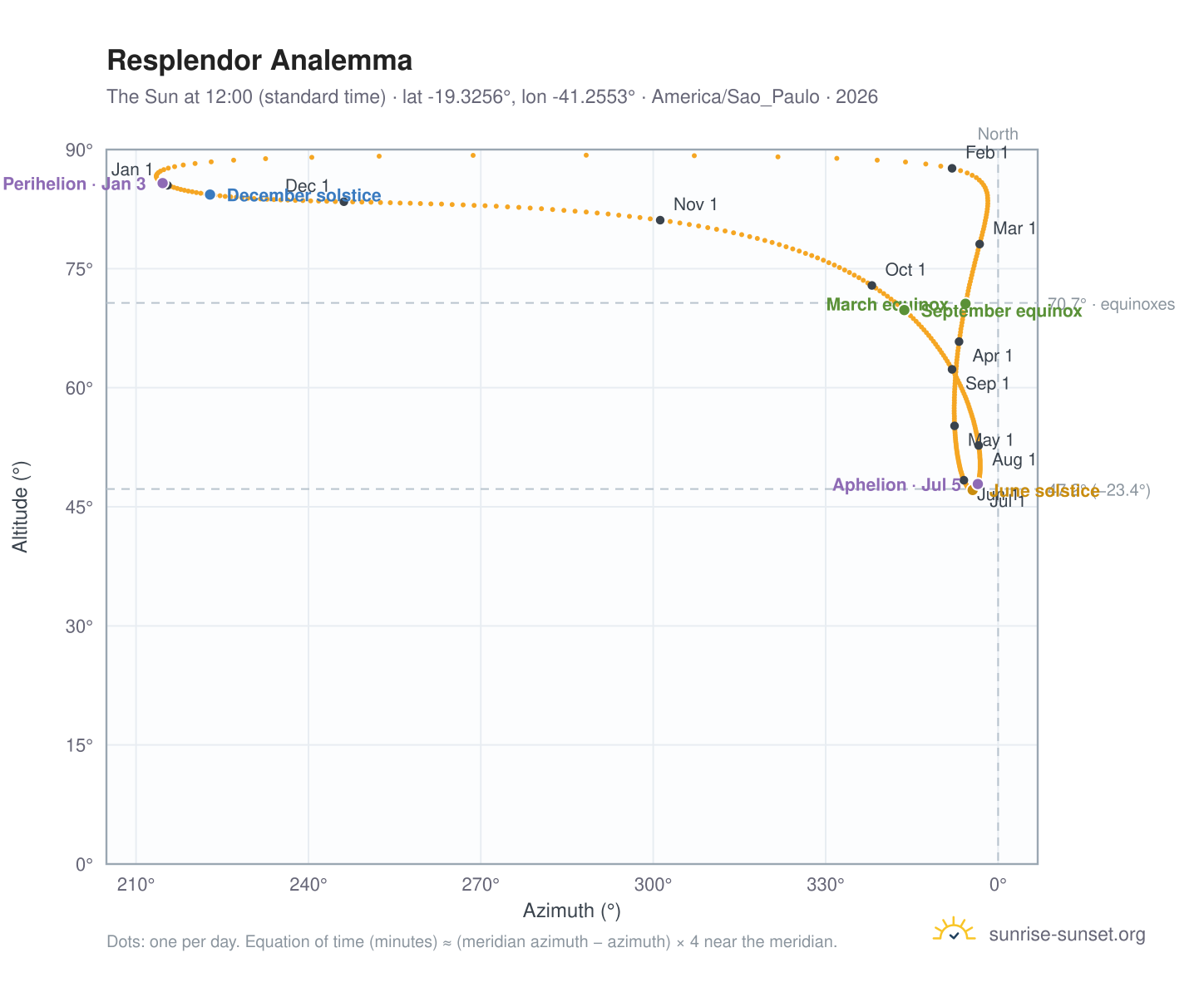 Resplendor analemma chart: the Sun at 12:00 (standard time) through the year